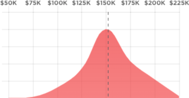 The average Web3 Developer Salary of a lead blockchain developer is $153.000 USD