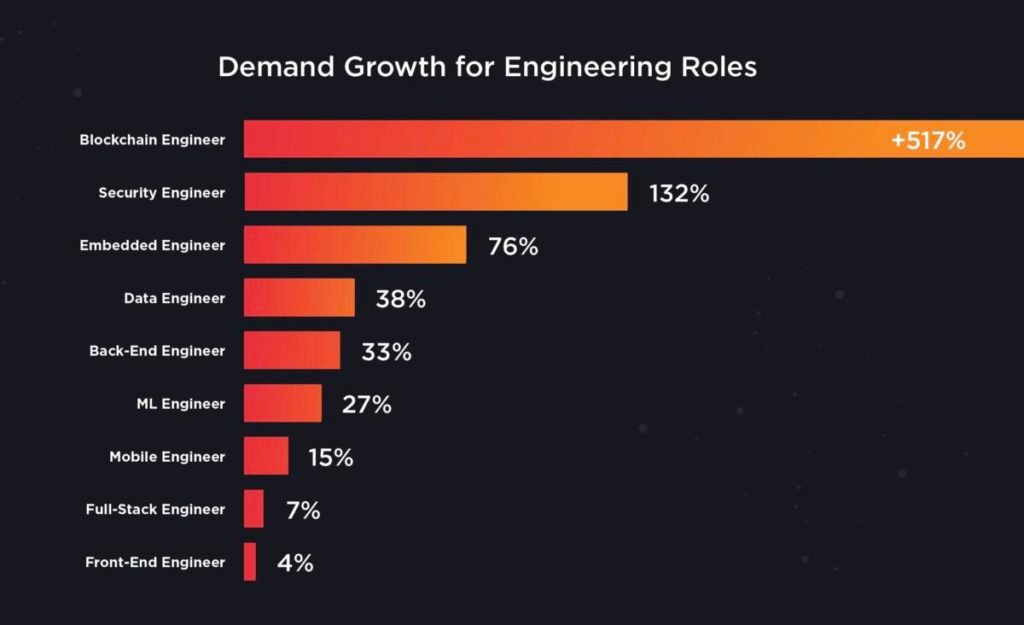 Graph showing Why the average Web3 developer salary is so high